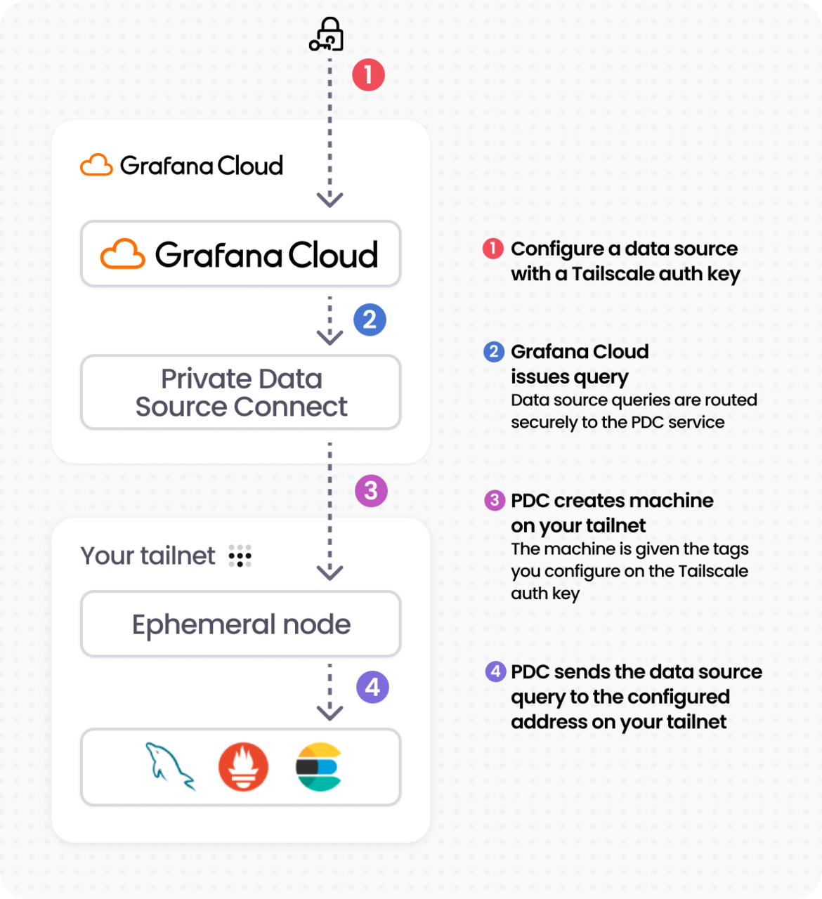 A diagram depicting the integration between Grafana Cloud and Tailscale.