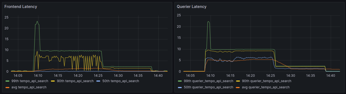 *vParquet3 impact on latency* A screenshot on the impact of vParquet3 impact on frontend and querier latency