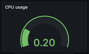 A guage displays an odometer-like arch, with the stat 0.20 displayed in the middle and a green bar line that follows the arc