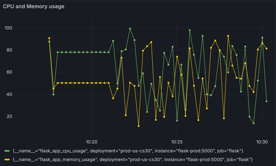 Time-series panel displaying CPU and memory usage metrics in production. Time-series panel displaying CPU and memory usage metrics in production.
