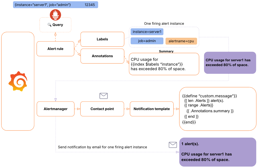 A flow of the alert notification process, from querying the alert rule to sending the alert notification message. A flow of the alert notification process, from querying the alert rule to sending the alert notification message.