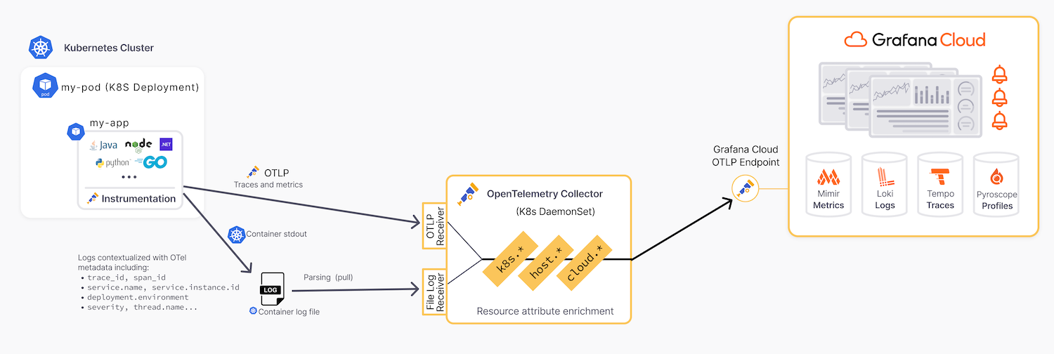 This Kubernetes architecture diagram shows containerized application logs emitted through stdout, collected with the OpenTelemetry Collector, and sent to Grafana Cloud. Kubernetes architecture with containerized application logs emitted through stdout, collected with the OpenTelemetry Collector, and sent to Grafana Cloud