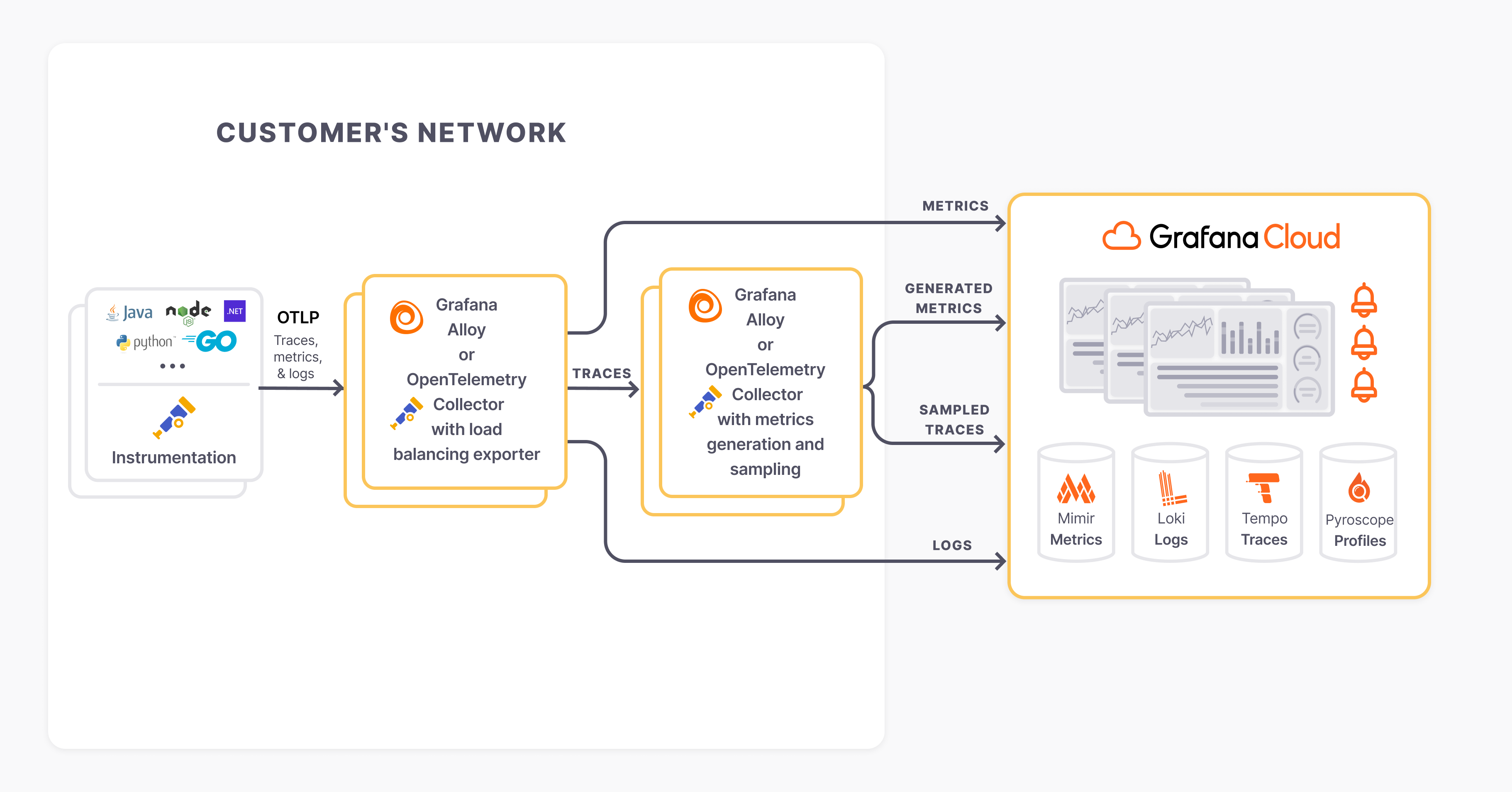 Sampling scaled architecture