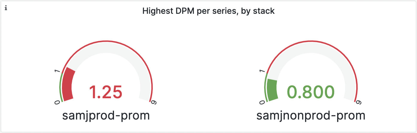 “Highest DPM by stack” gauge panel, showing one stack with a red gauge and the other showing a green gauge