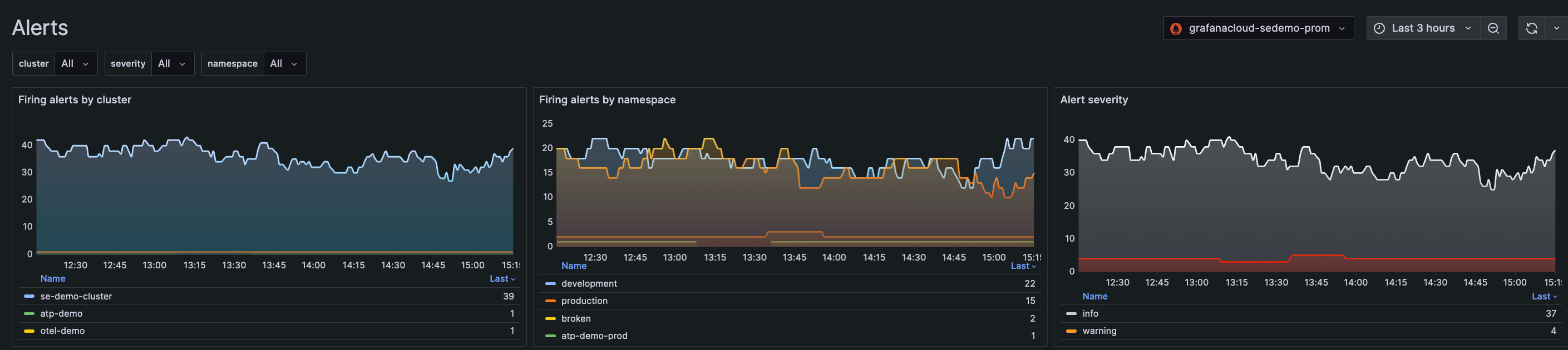 Alert graphs for all alerts by Cluster, namespace, and alert severity for the last three hours Alert graphs for all alerts by Cluster, namespace, and alert severity for the last three hours