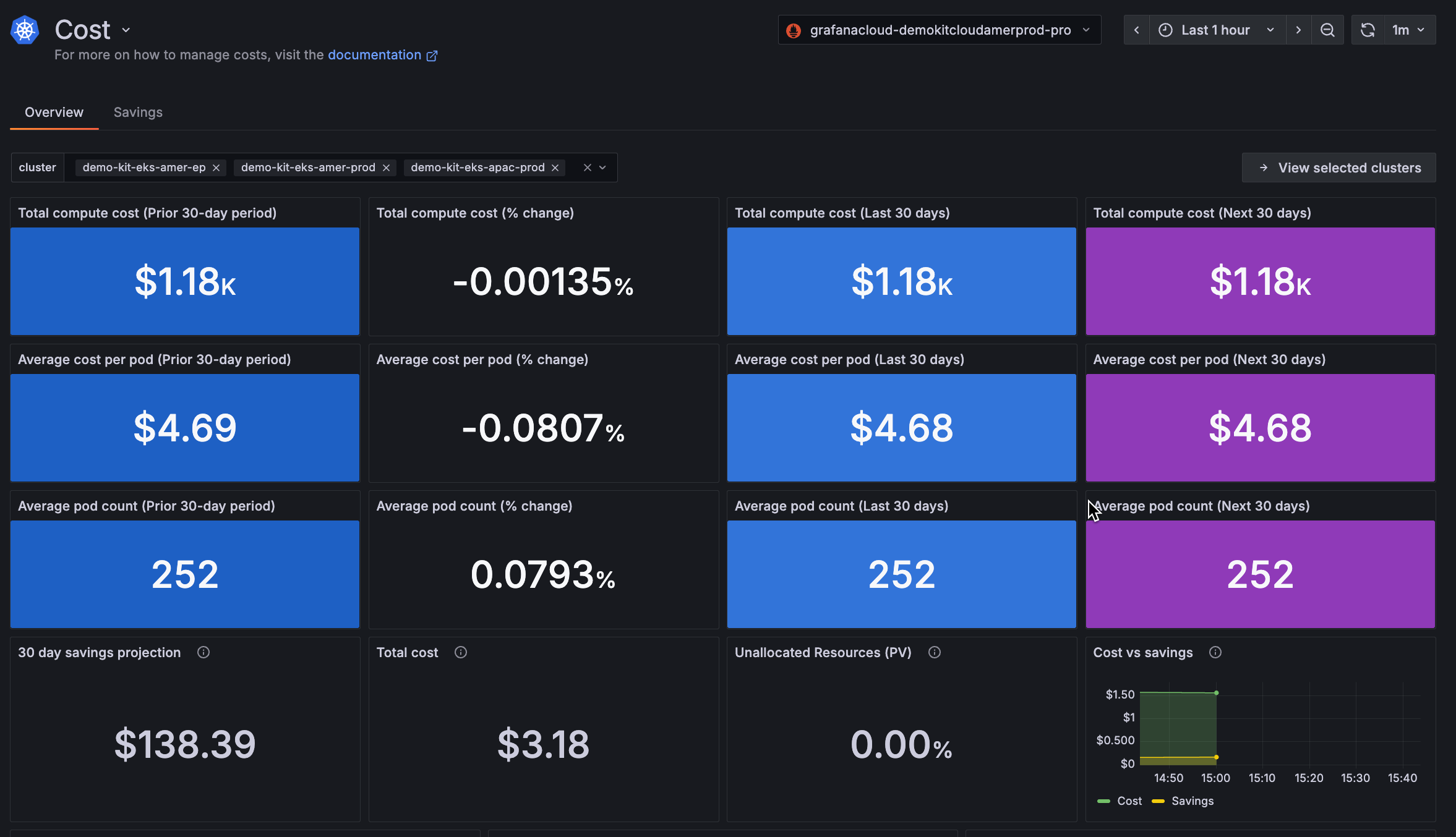 Cost overview of Clusters Cost overview of Clusters