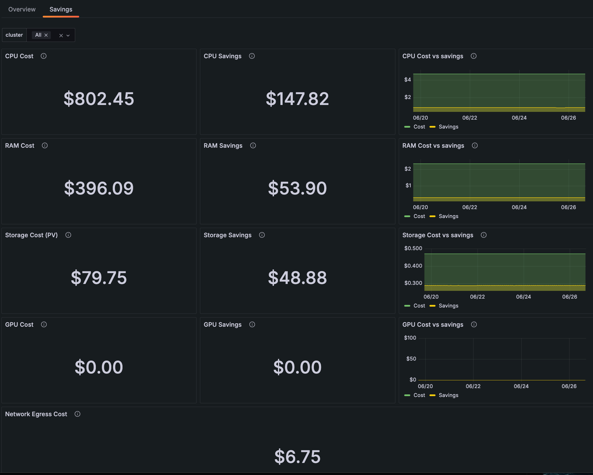 Cost/savings comparison by CPU, RAM, storage, GPU, and network egress for the last seven days 30-day projections along with total cost, cost compared to savings, and costs for each provider