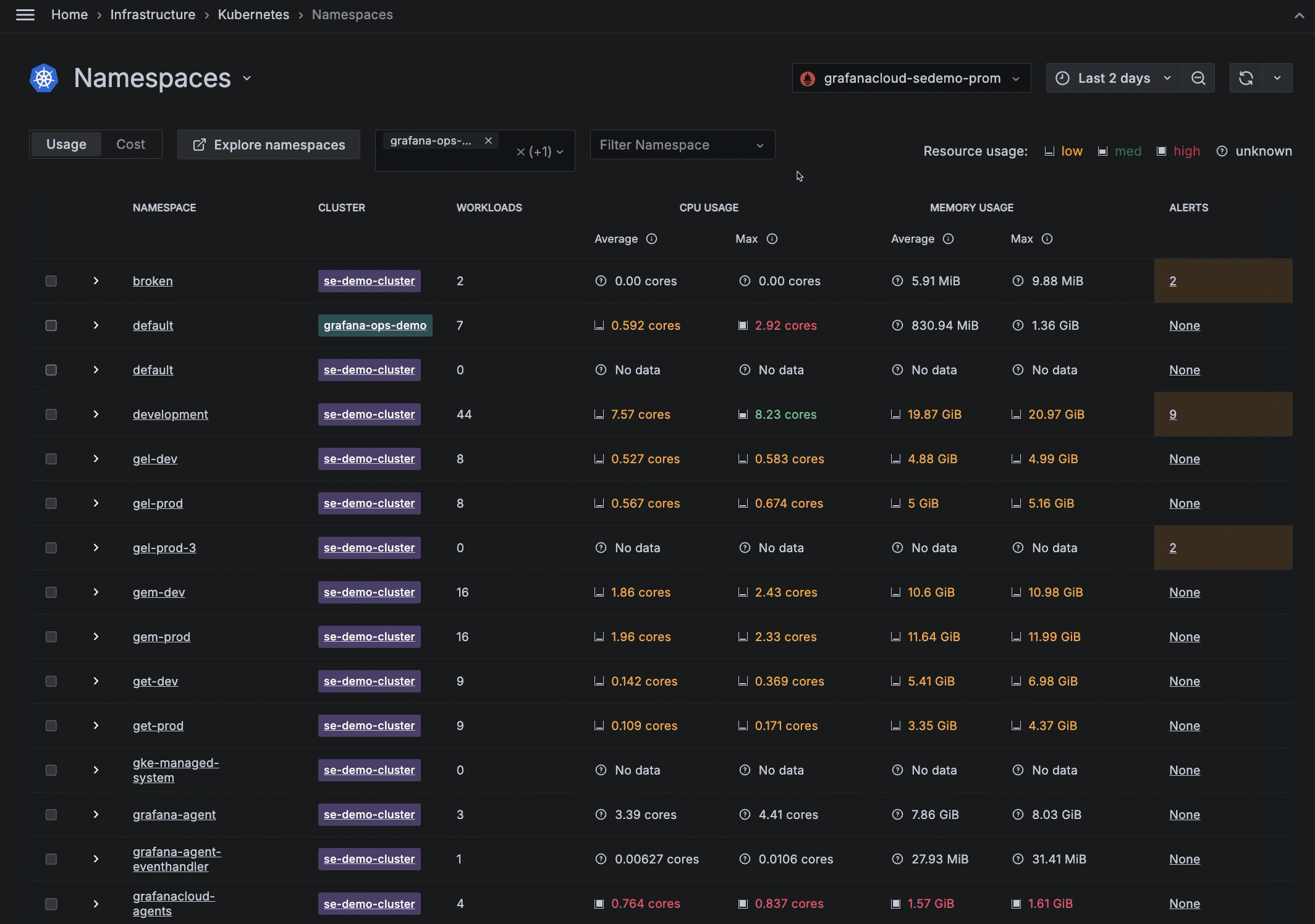 Sorting namespaces for highest CPU usage over two-day span Sorting namespaces for highest CPU usage over two-day span