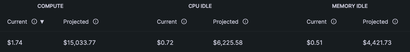 Actual and projected costs of a Node Actual and projected costs of a Node