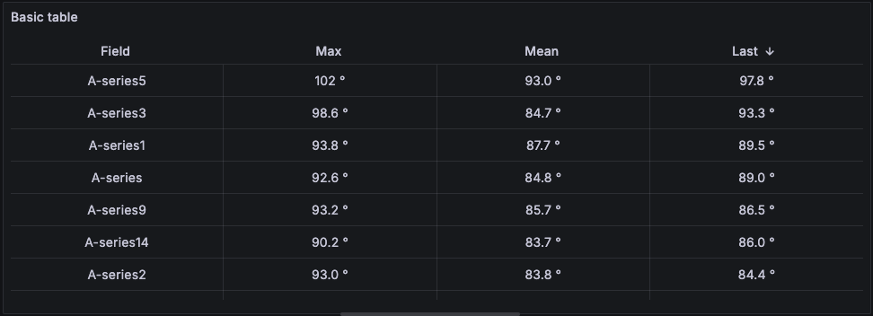 Basic table visualization