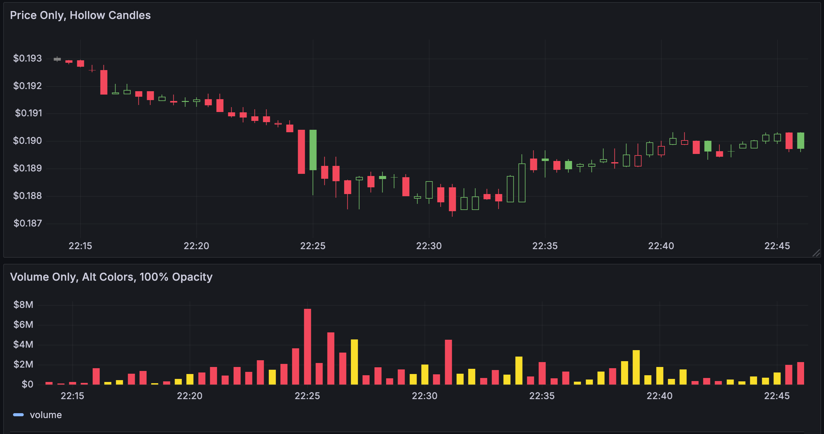 A candlestick visualization