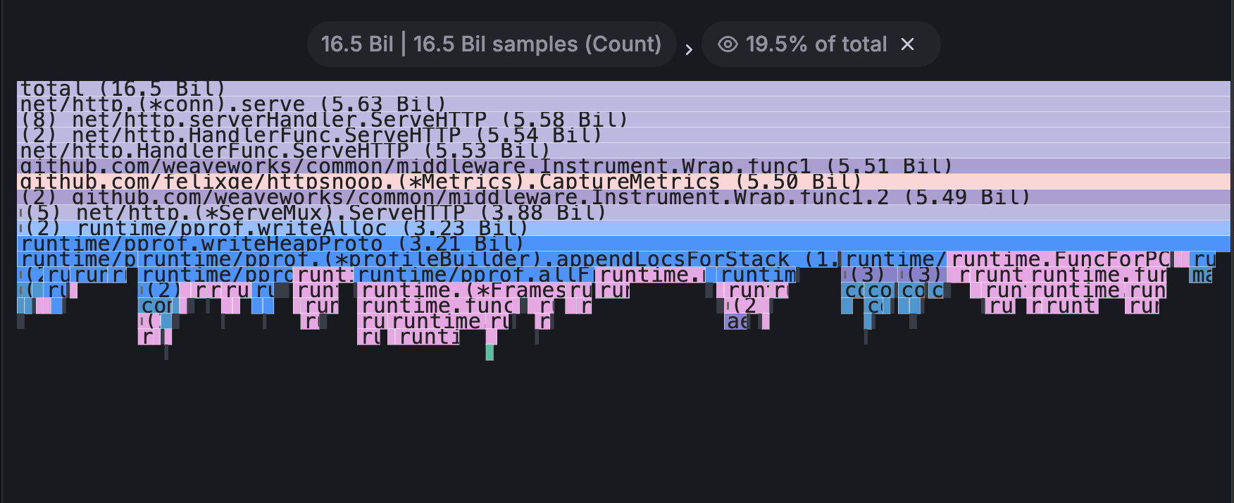 A flame graph visualization with focus block action selected.