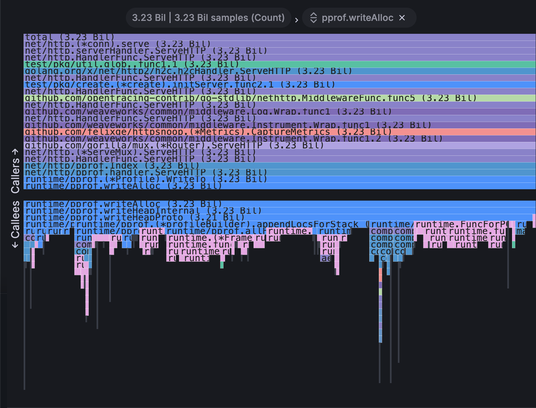 A flame graph visualization with sandwich view selected.