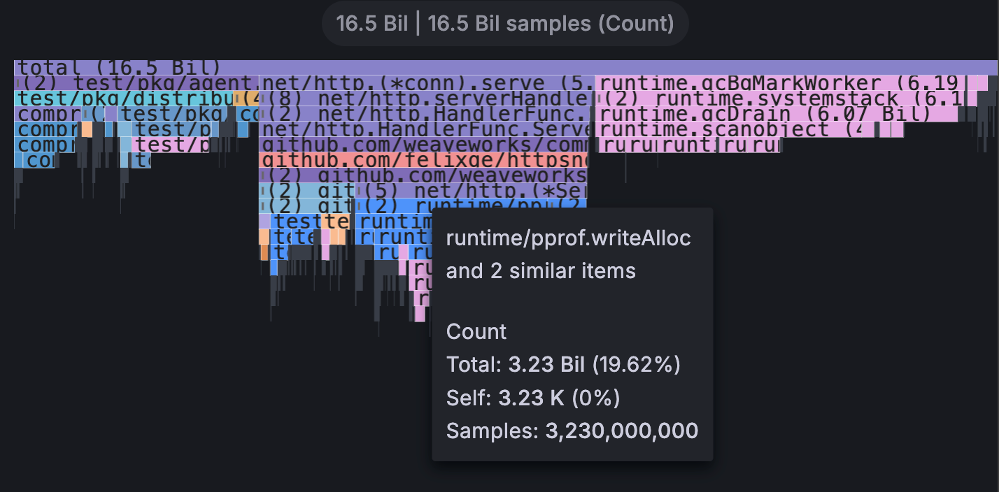 A flame graph visualization with a hover tooltip.