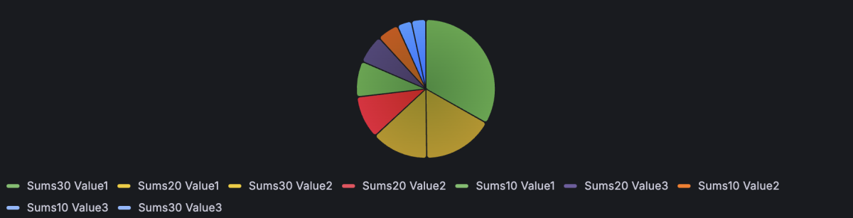 Pie chart visualization with multiple rows and columns showing the all values