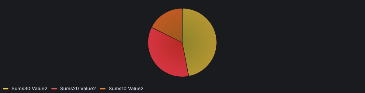 Pie chart visualization with multiple rows and columns showing values from one column