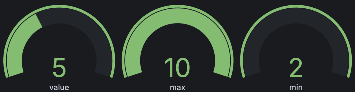 Gauge visualization with numeric values defining max and minimum