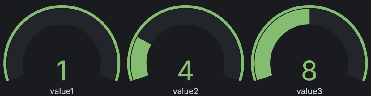 Gauge visualization with multiple rows and columns of numeric values showing the last row