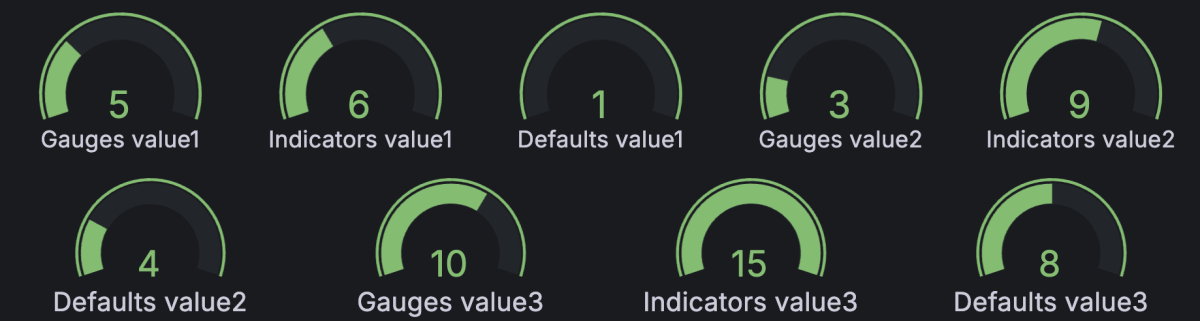 Gauge visualization with multiple rows and columns of numeric values showing all the values