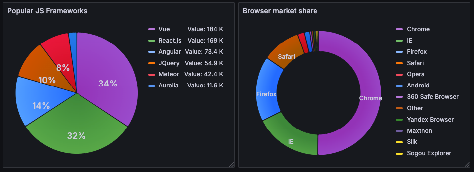 Pie chart visualizations
