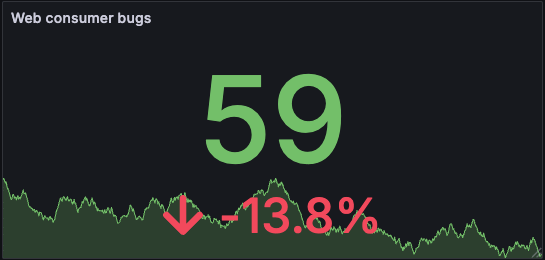 A stat panel showing the latest number of high priority bugs