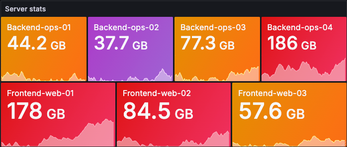 A stat panel showing latest usage of various services