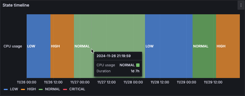 A state timeline visualization showing CPU usage