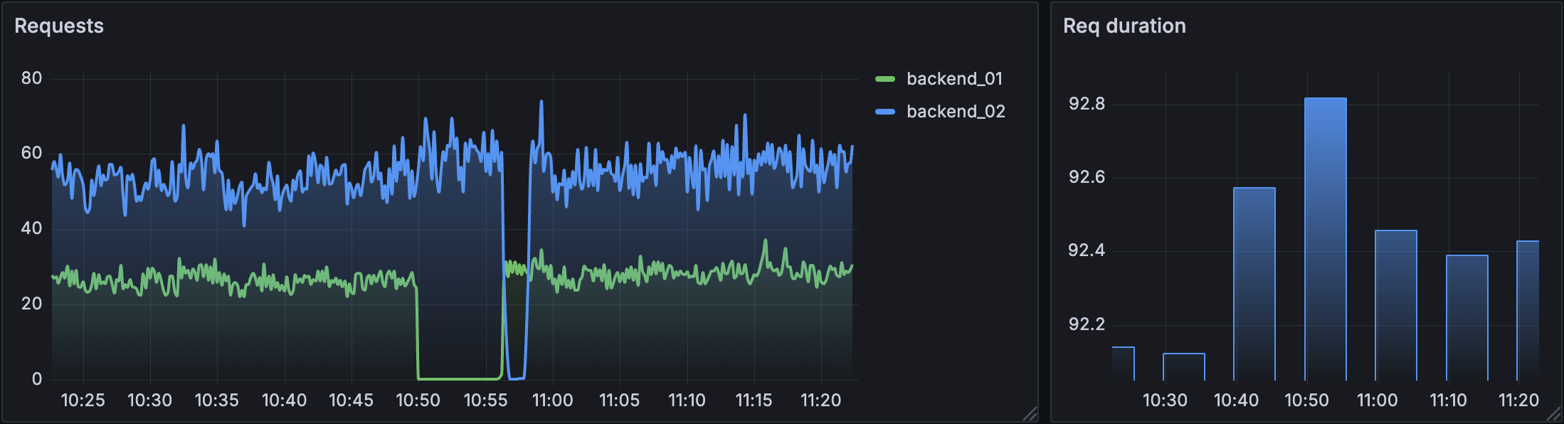 Time series visualization
