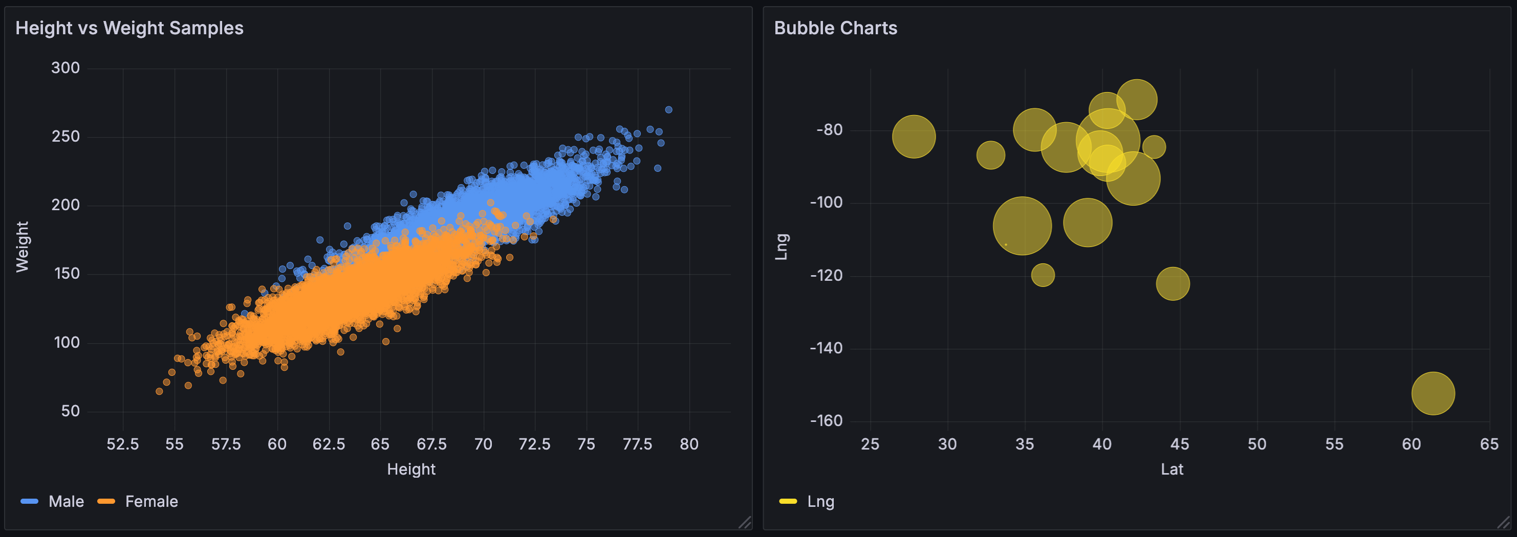 An xy chart showing height weight distribution