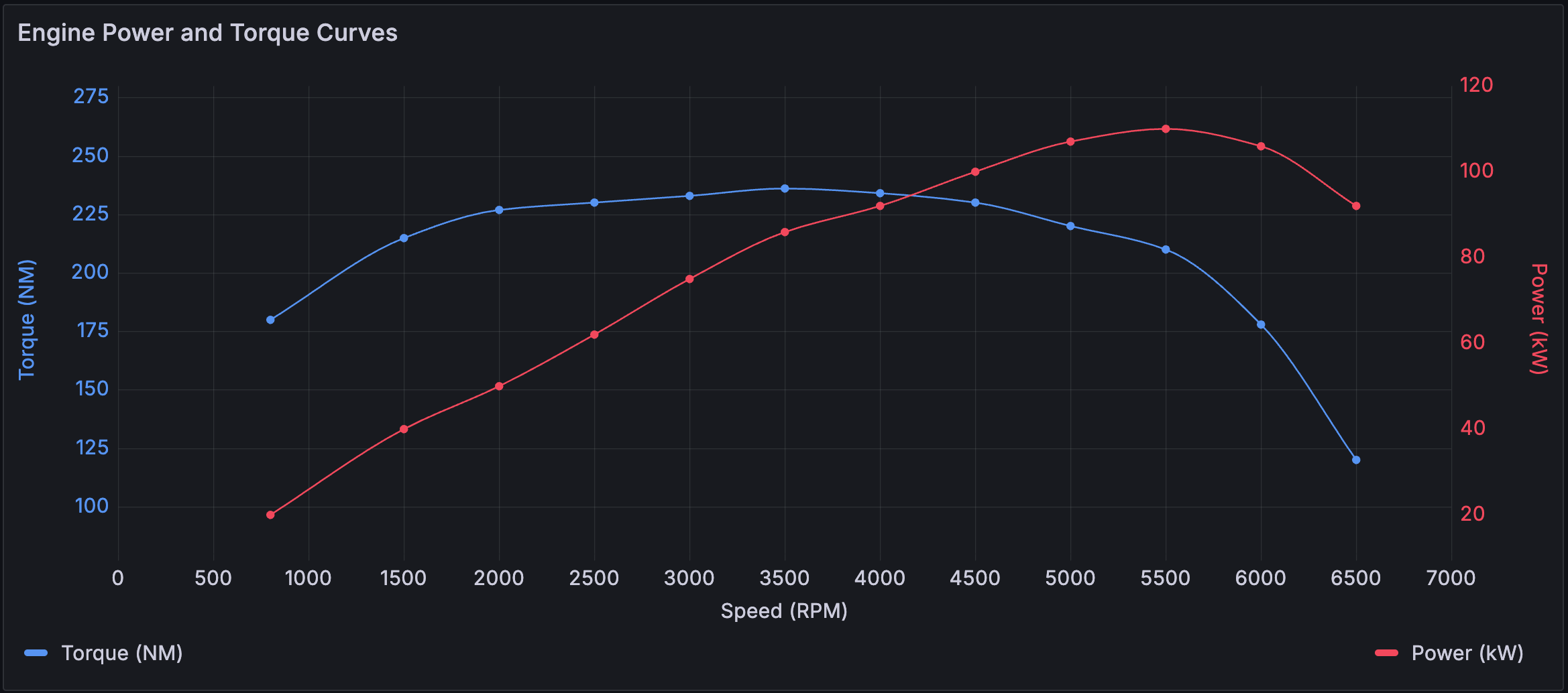 Trend engine power and torque curves