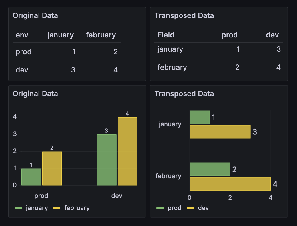 Before and after transpose transformation