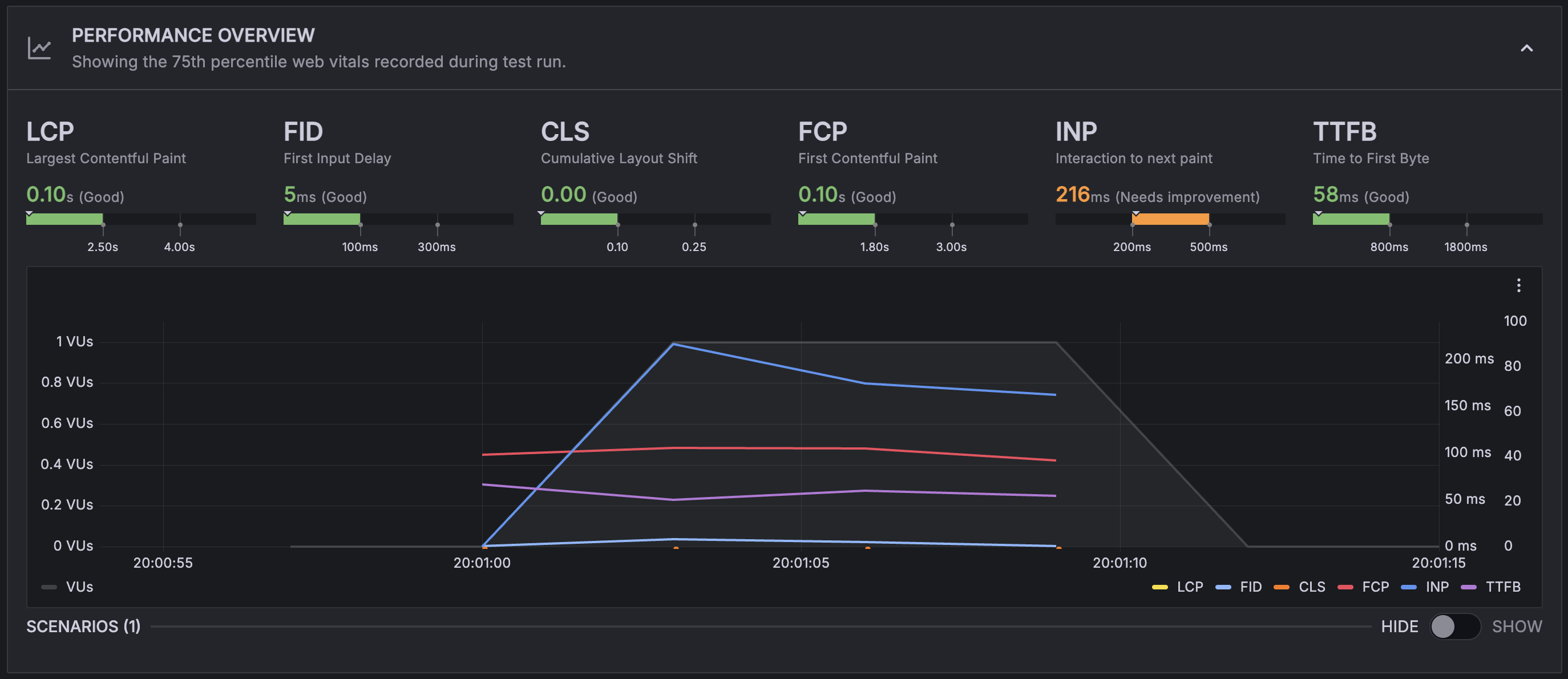 The Performance overview section for browser tests shows aggregate Web Vital metrics, such as Largest Contentful Paint (LCP), or First Input Delay (FID)