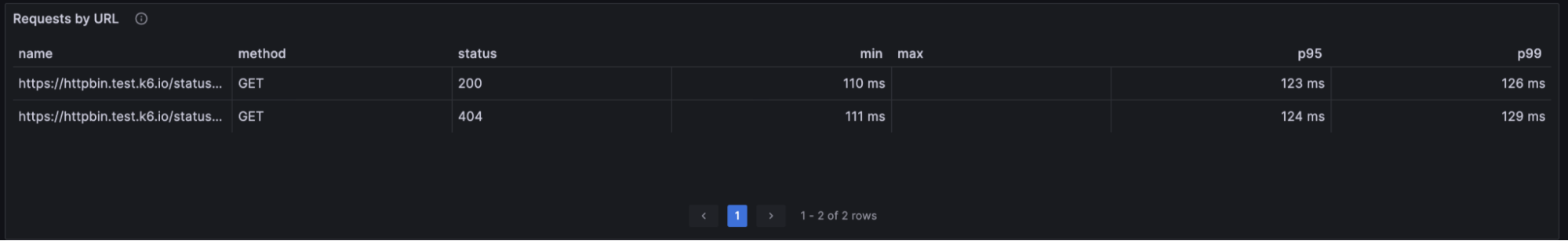 *Visualize k6 request results with a Grafana dashboard.* A screenshot showing response statuses.