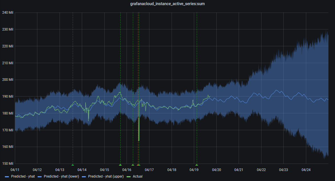 Grafana Machine Learning predicting the future. Grafana Machine Learning predicting the future.
