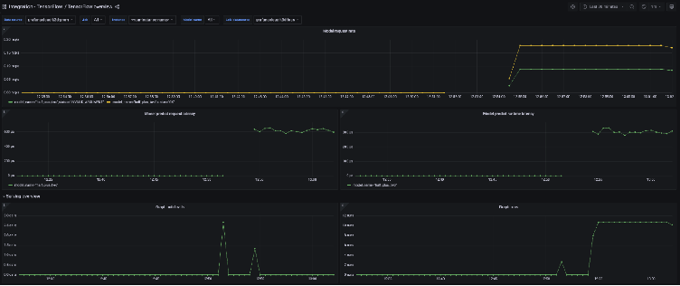 How to observe your TensorFlow Serving instances with Grafana Cloud