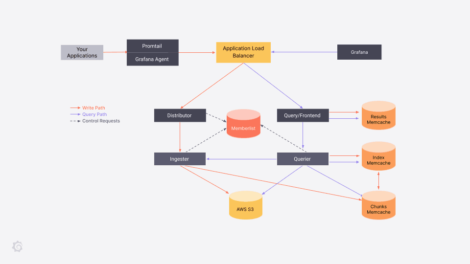 A guide to deploying Grafana Loki and Grafana Tempo without Kubernetes on AWS Fargate