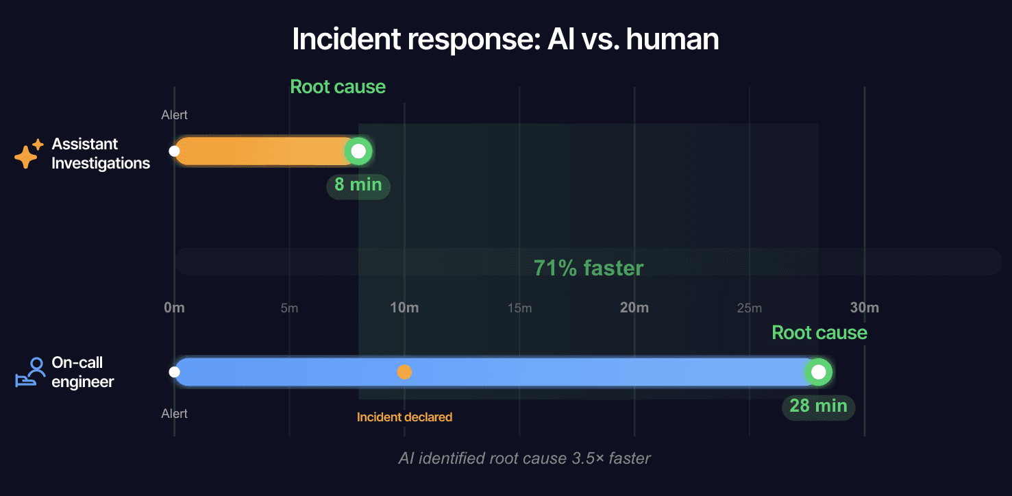 Bar chart comparing incident response times: AI assistant at 8 minutes and on-call engineer at 28 minutes, with AI being 71% faster.
