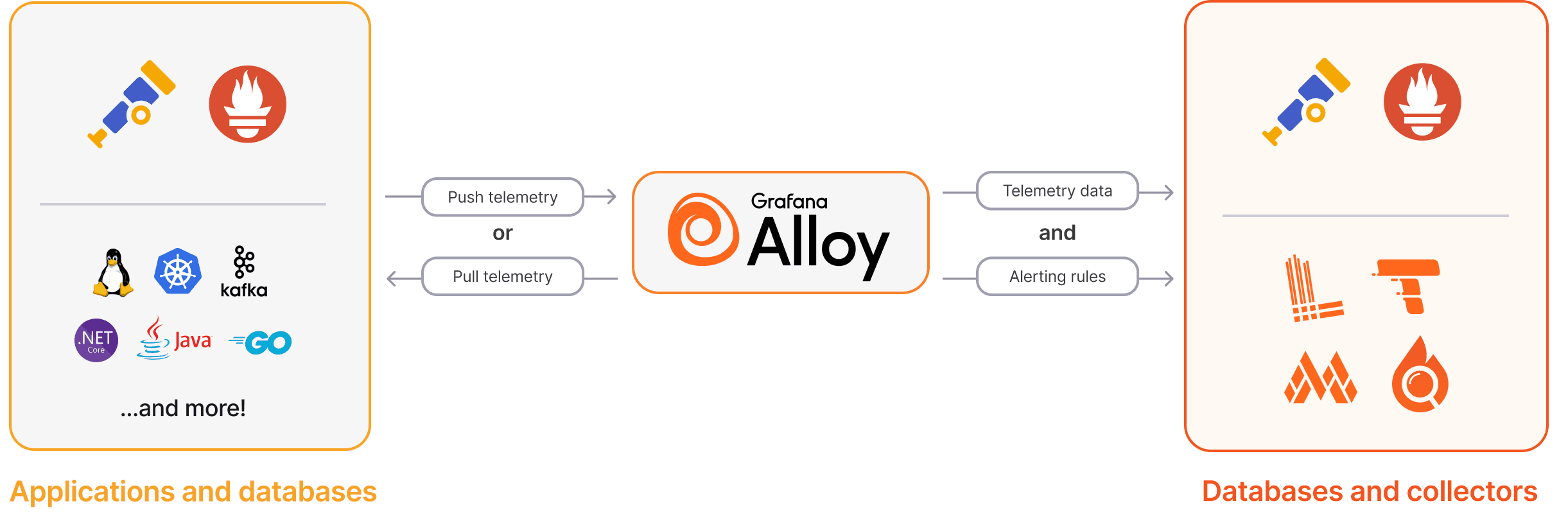Architecture diagram for Grafana Alloy
