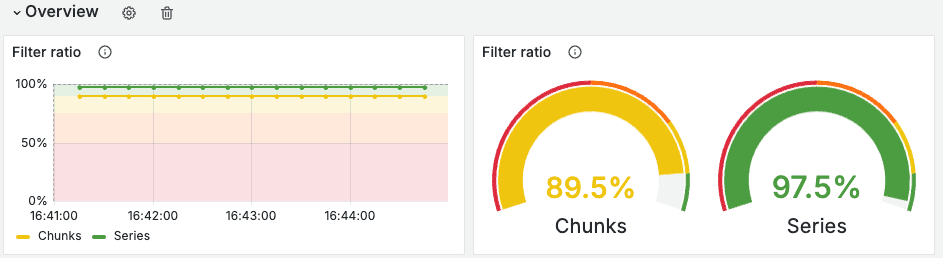 A Grafana dashboard shows 89.5 percent of chunks and 97.5 percent of series bypassed with Bloom filters
