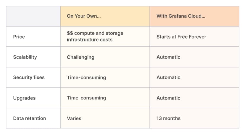 Chart comparing costs for self-managed metrics vs. Grafana Cloud