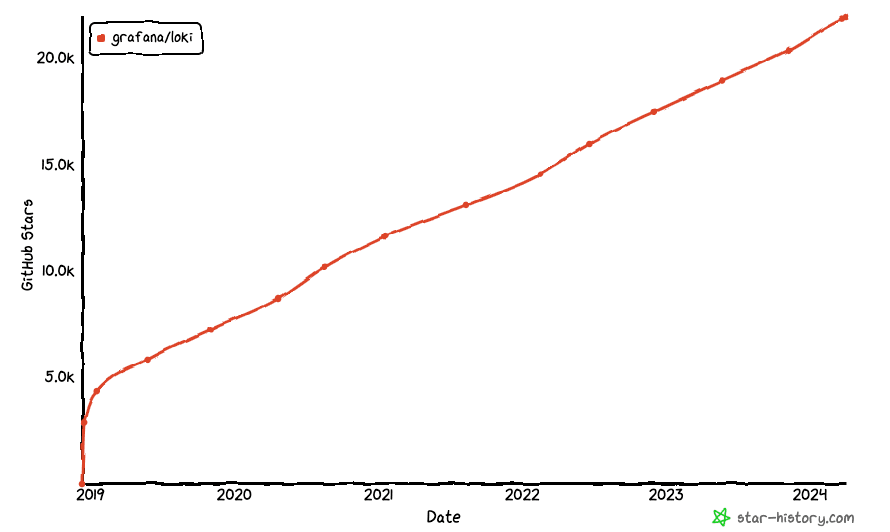 A chart shows the growth in GitHub stars for Loki