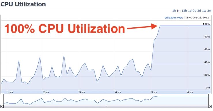 CPU utilization graph