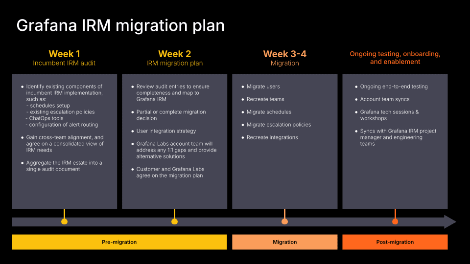 Grafana IRM migration timeline plan