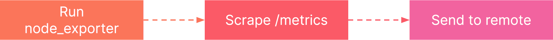 Diagram of components needed to monitor a remote server.