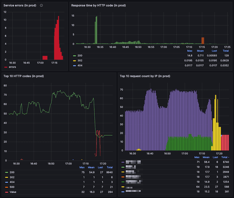 A screenshot of a Grafana Dashboard operated by Paradigm.