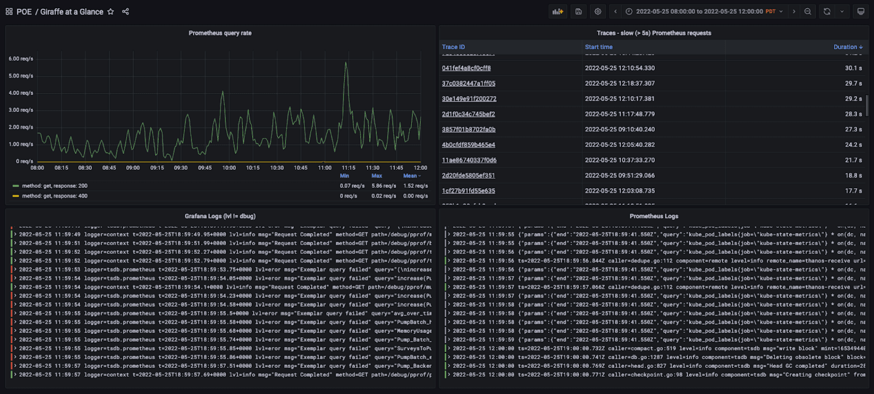 A Grafana dashboard displaying observability data for Medallia