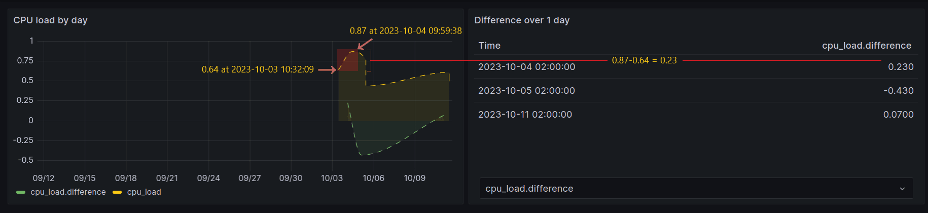 A screenshot of data returned by an InfluxQL query in Grafana.