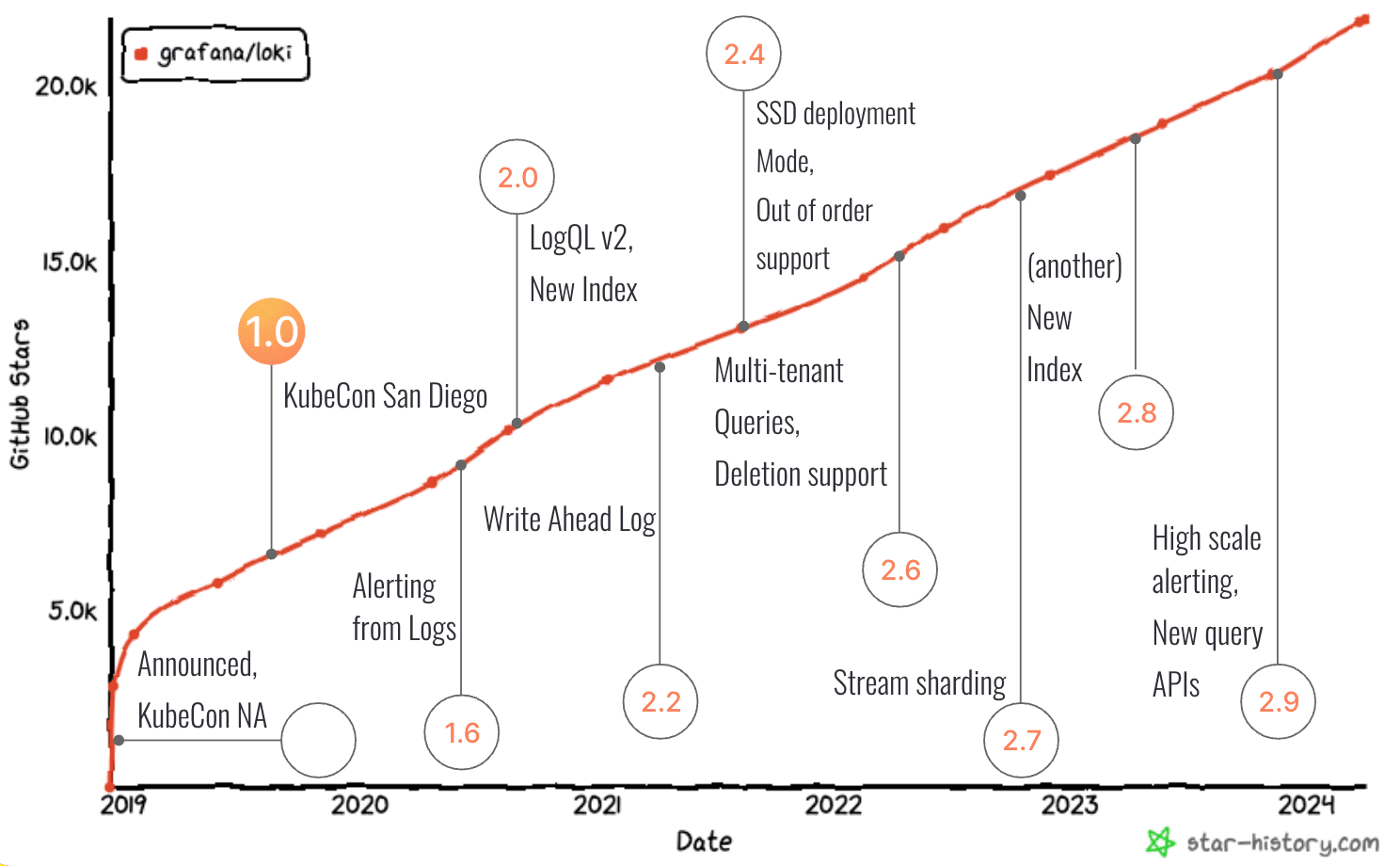 A chart showing various Loki milestones from its launch in 2019 to today