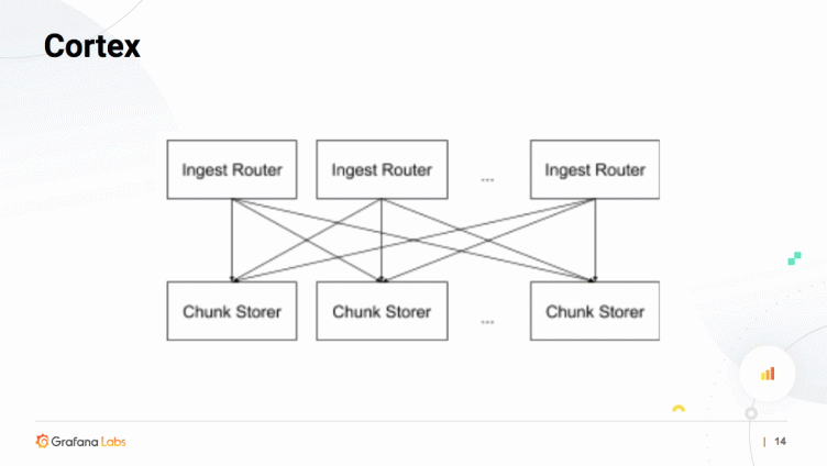 How Cortex Is Evolving to Ingest 1 Trillion Samples a Day