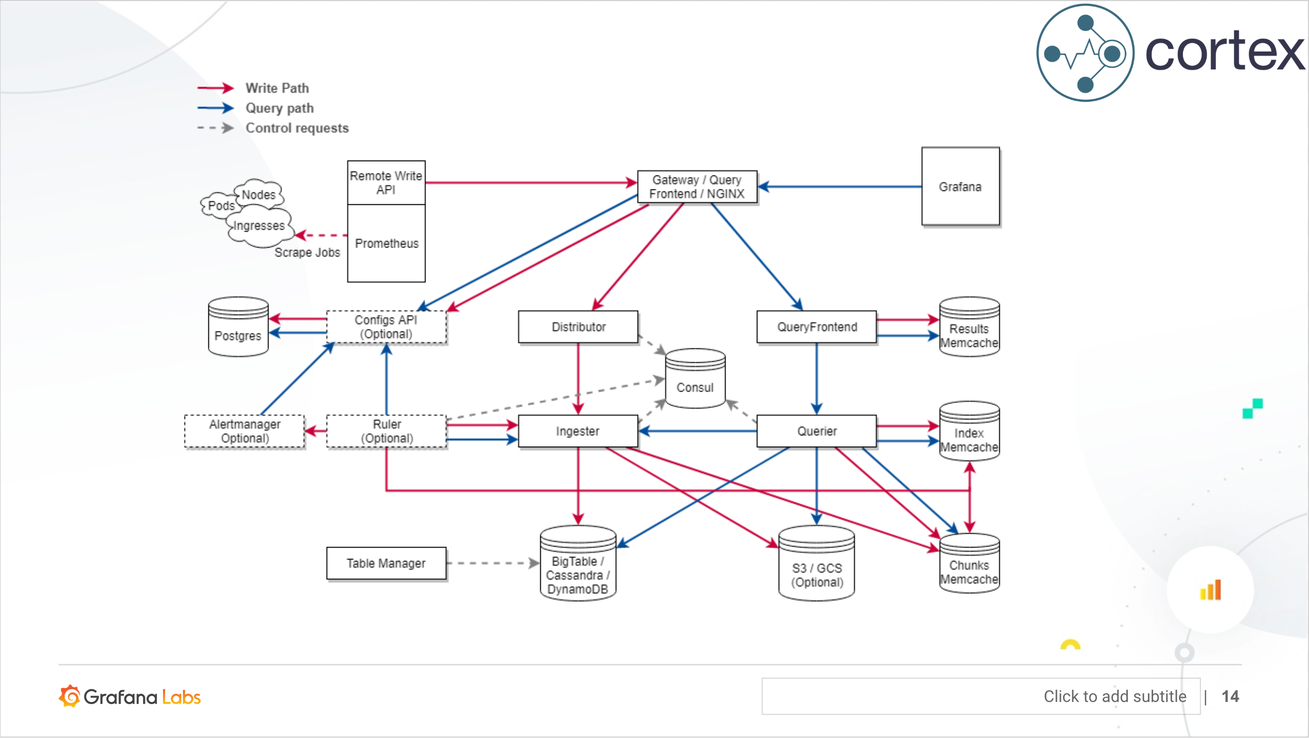 The Microservice Architecture of Cortex The Microservice Architecture of Cortex
